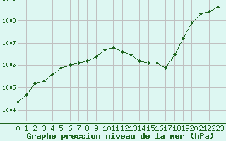 Courbe de la pression atmosphrique pour Villarzel (Sw)