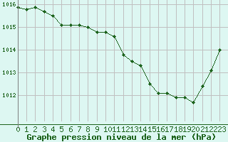 Courbe de la pression atmosphrique pour Chteaudun (28)