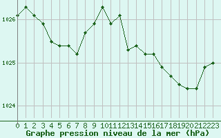 Courbe de la pression atmosphrique pour Landivisiau (29)