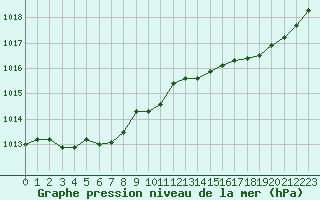 Courbe de la pression atmosphrique pour Dunkerque (59)