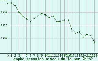 Courbe de la pression atmosphrique pour Bellengreville (14)