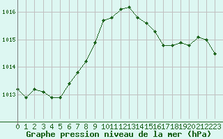 Courbe de la pression atmosphrique pour Angers-Beaucouz (49)
