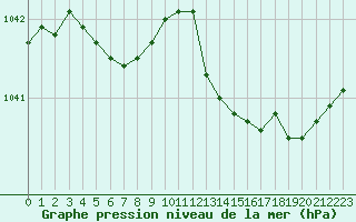 Courbe de la pression atmosphrique pour Ploumanac
