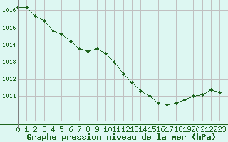 Courbe de la pression atmosphrique pour Niort (79)