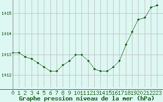 Courbe de la pression atmosphrique pour Monts-sur-Guesnes (86)