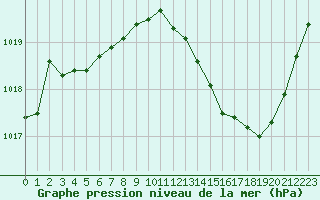 Courbe de la pression atmosphrique pour Grenoble/agglo Le Versoud (38)