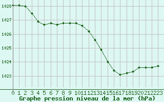 Courbe de la pression atmosphrique pour Guret (23)