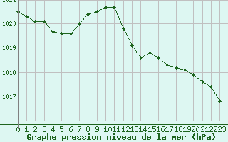 Courbe de la pression atmosphrique pour Alistro (2B)