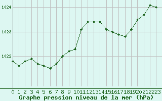 Courbe de la pression atmosphrique pour Saint-Ciers-sur-Gironde (33)