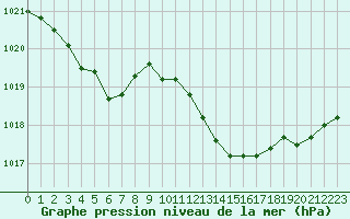 Courbe de la pression atmosphrique pour Saint-Martial-de-Vitaterne (17)