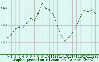 Courbe de la pression atmosphrique pour Gourdon (46)