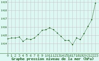 Courbe de la pression atmosphrique pour Carcassonne (11)