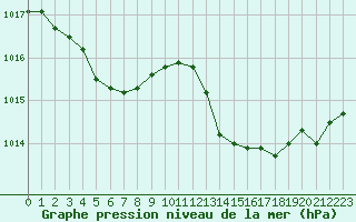 Courbe de la pression atmosphrique pour Cavalaire-sur-Mer (83)