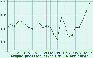 Courbe de la pression atmosphrique pour Avord (18)