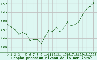 Courbe de la pression atmosphrique pour Herserange (54)