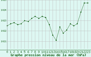 Courbe de la pression atmosphrique pour Ambrieu (01)