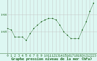 Courbe de la pression atmosphrique pour Nmes - Courbessac (30)