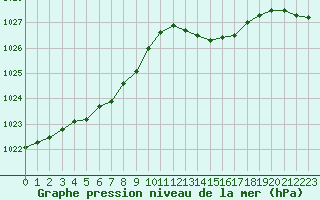 Courbe de la pression atmosphrique pour Quimper (29)