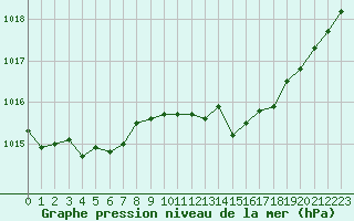 Courbe de la pression atmosphrique pour Sallles d