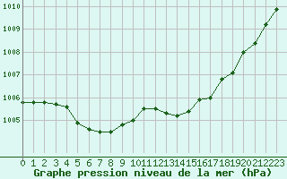 Courbe de la pression atmosphrique pour Berson (33)