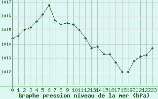 Courbe de la pression atmosphrique pour Vichy (03)