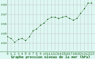 Courbe de la pression atmosphrique pour Calvi (2B)