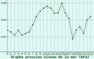 Courbe de la pression atmosphrique pour Tour-en-Sologne (41)