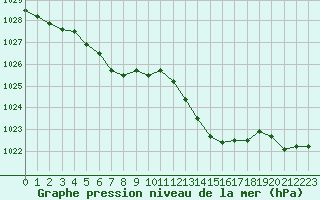 Courbe de la pression atmosphrique pour Guret (23)