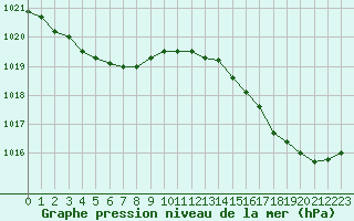 Courbe de la pression atmosphrique pour La Roche-sur-Yon (85)