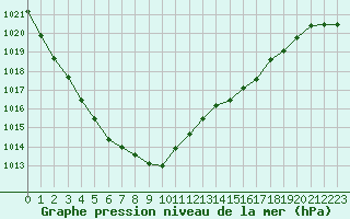 Courbe de la pression atmosphrique pour Brignogan (29)