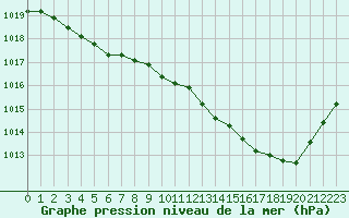 Courbe de la pression atmosphrique pour Tours (37)