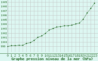 Courbe de la pression atmosphrique pour Biscarrosse (40)