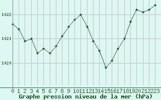 Courbe de la pression atmosphrique pour Vias (34)