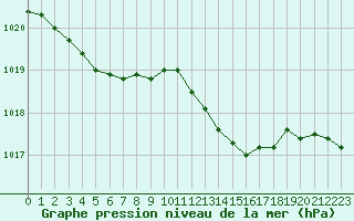 Courbe de la pression atmosphrique pour Kernascleden (56)