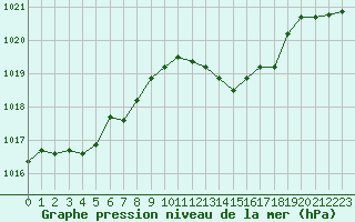 Courbe de la pression atmosphrique pour Les Pennes-Mirabeau (13)