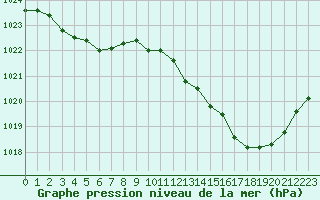 Courbe de la pression atmosphrique pour Montauban (82)