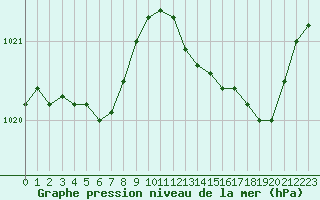 Courbe de la pression atmosphrique pour Sandillon (45)