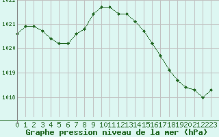 Courbe de la pression atmosphrique pour Cap Bar (66)
