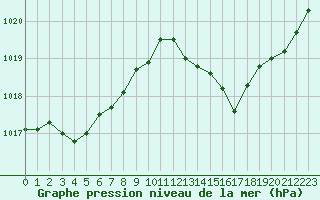 Courbe de la pression atmosphrique pour Anglars St-Flix(12)