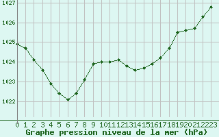 Courbe de la pression atmosphrique pour Hyres (83)