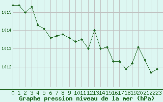 Courbe de la pression atmosphrique pour Selonnet - Chabanon (04)
