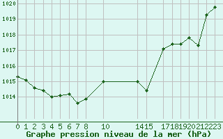 Courbe de la pression atmosphrique pour Cabris (13)