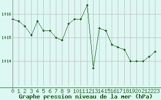 Courbe de la pression atmosphrique pour Toulon (83)