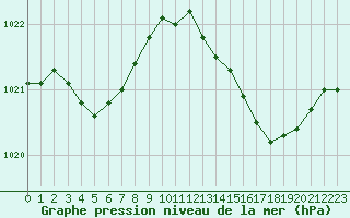 Courbe de la pression atmosphrique pour Luc-sur-Orbieu (11)