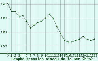 Courbe de la pression atmosphrique pour Cazaux (33)