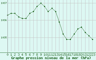 Courbe de la pression atmosphrique pour Hestrud (59)