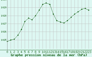 Courbe de la pression atmosphrique pour Grenoble/agglo Le Versoud (38)