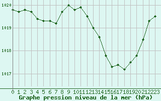 Courbe de la pression atmosphrique pour Montredon des Corbires (11)