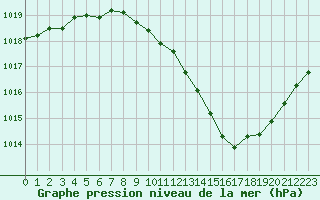 Courbe de la pression atmosphrique pour Annecy (74)