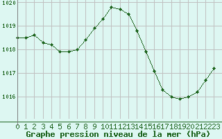 Courbe de la pression atmosphrique pour La Poblachuela (Esp)